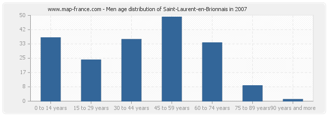 Men age distribution of Saint-Laurent-en-Brionnais in 2007