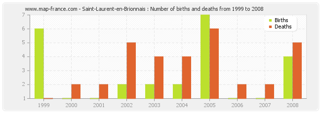 Saint-Laurent-en-Brionnais : Number of births and deaths from 1999 to 2008