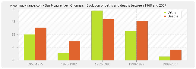 Saint-Laurent-en-Brionnais : Evolution of births and deaths between 1968 and 2007
