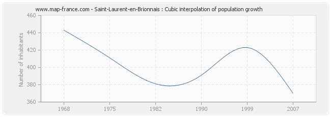 Saint-Laurent-en-Brionnais : Cubic interpolation of population growth