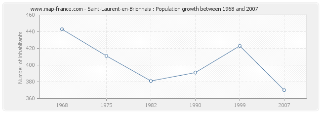 Population Saint-Laurent-en-Brionnais