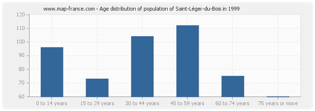 Age distribution of population of Saint-Léger-du-Bois in 1999