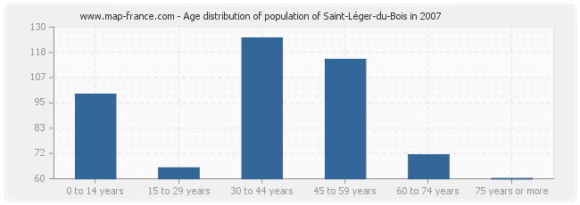 Age distribution of population of Saint-Léger-du-Bois in 2007