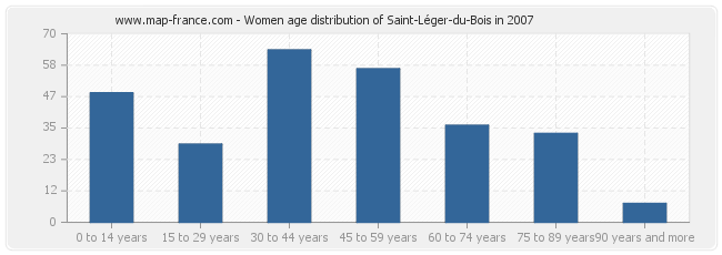 Women age distribution of Saint-Léger-du-Bois in 2007