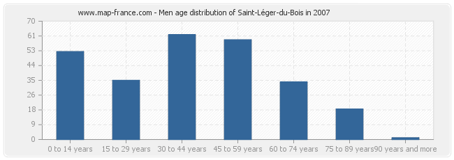 Men age distribution of Saint-Léger-du-Bois in 2007