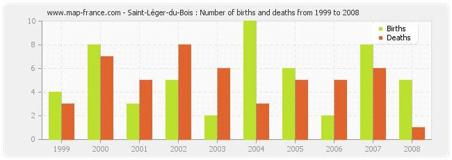 Saint-Léger-du-Bois : Number of births and deaths from 1999 to 2008