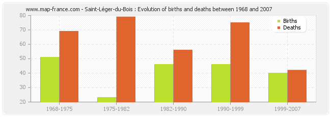 Saint-Léger-du-Bois : Evolution of births and deaths between 1968 and 2007