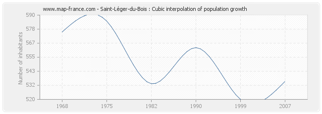 Saint-Léger-du-Bois : Cubic interpolation of population growth