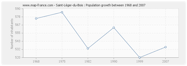 Population Saint-Léger-du-Bois