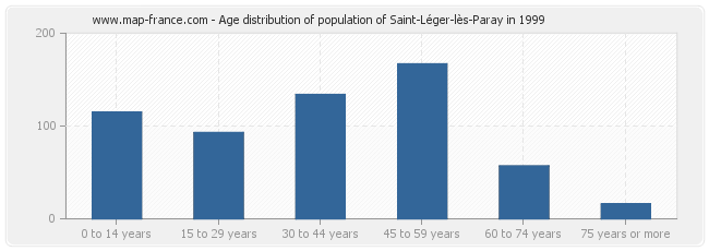 Age distribution of population of Saint-Léger-lès-Paray in 1999