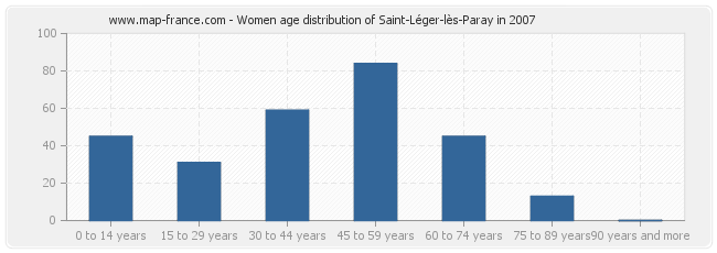 Women age distribution of Saint-Léger-lès-Paray in 2007