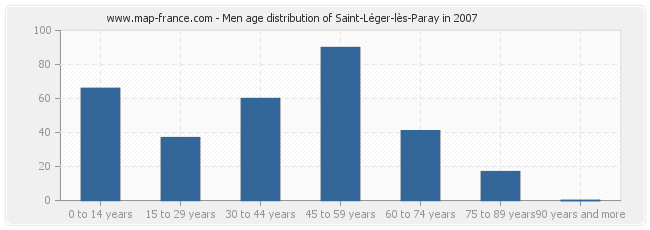 Men age distribution of Saint-Léger-lès-Paray in 2007