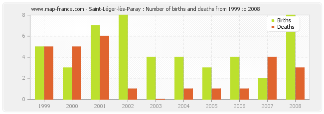 Saint-Léger-lès-Paray : Number of births and deaths from 1999 to 2008