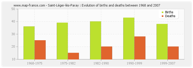 Saint-Léger-lès-Paray : Evolution of births and deaths between 1968 and 2007