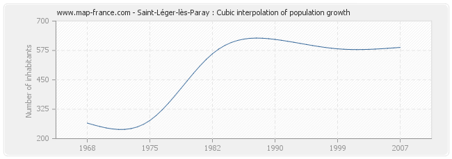 Saint-Léger-lès-Paray : Cubic interpolation of population growth