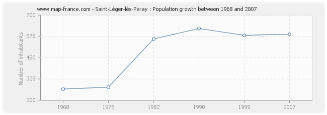 Population Saint-Léger-lès-Paray