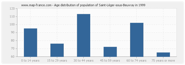 Age distribution of population of Saint-Léger-sous-Beuvray in 1999