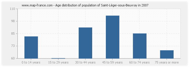Age distribution of population of Saint-Léger-sous-Beuvray in 2007