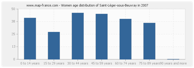 Women age distribution of Saint-Léger-sous-Beuvray in 2007