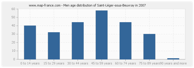 Men age distribution of Saint-Léger-sous-Beuvray in 2007