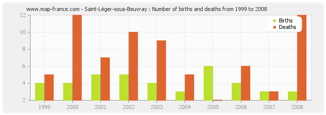 Saint-Léger-sous-Beuvray : Number of births and deaths from 1999 to 2008