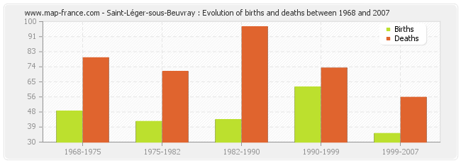 Saint-Léger-sous-Beuvray : Evolution of births and deaths between 1968 and 2007