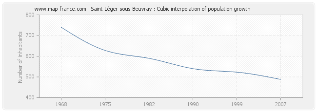 Saint-Léger-sous-Beuvray : Cubic interpolation of population growth