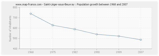 Population Saint-Léger-sous-Beuvray