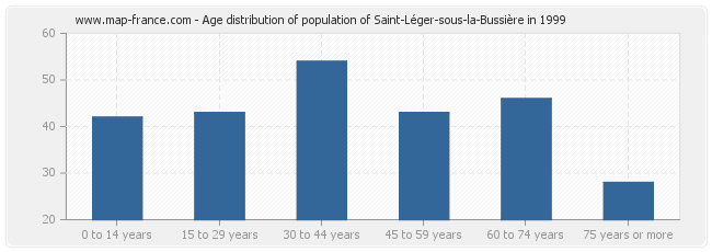 Age distribution of population of Saint-Léger-sous-la-Bussière in 1999