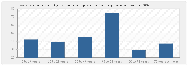 Age distribution of population of Saint-Léger-sous-la-Bussière in 2007