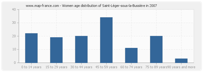 Women age distribution of Saint-Léger-sous-la-Bussière in 2007