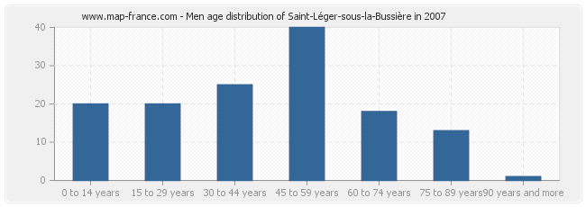 Men age distribution of Saint-Léger-sous-la-Bussière in 2007