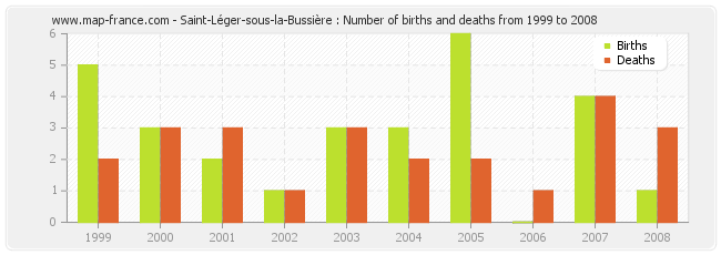 Saint-Léger-sous-la-Bussière : Number of births and deaths from 1999 to 2008