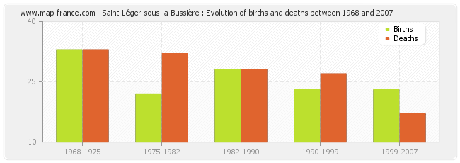 Saint-Léger-sous-la-Bussière : Evolution of births and deaths between 1968 and 2007