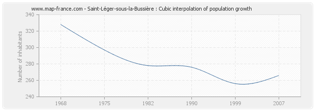 Saint-Léger-sous-la-Bussière : Cubic interpolation of population growth