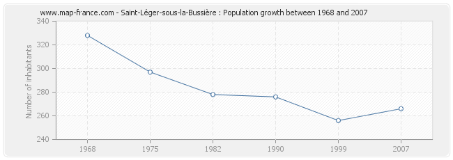 Population Saint-Léger-sous-la-Bussière