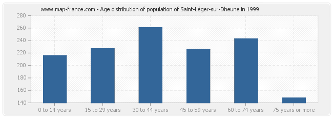 Age distribution of population of Saint-Léger-sur-Dheune in 1999