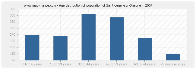 Age distribution of population of Saint-Léger-sur-Dheune in 2007