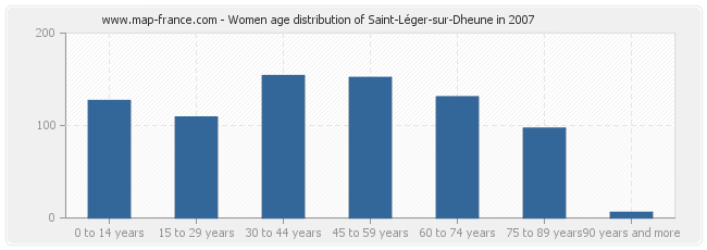Women age distribution of Saint-Léger-sur-Dheune in 2007