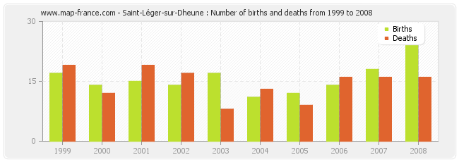 Saint-Léger-sur-Dheune : Number of births and deaths from 1999 to 2008