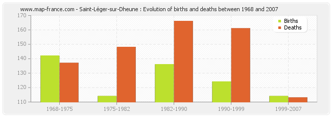 Saint-Léger-sur-Dheune : Evolution of births and deaths between 1968 and 2007