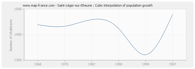 Saint-Léger-sur-Dheune : Cubic interpolation of population growth