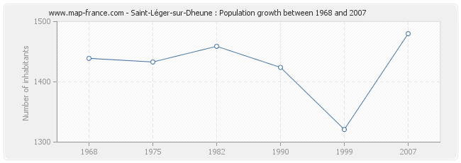 Population Saint-Léger-sur-Dheune