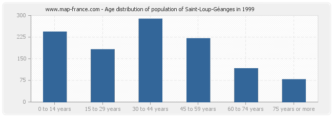 Age distribution of population of Saint-Loup-Géanges in 1999