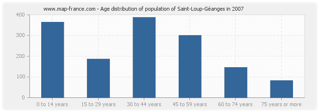 Age distribution of population of Saint-Loup-Géanges in 2007