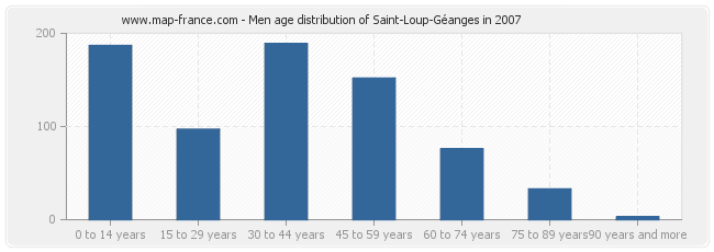Men age distribution of Saint-Loup-Géanges in 2007