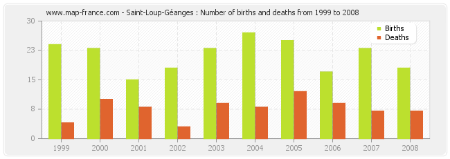 Saint-Loup-Géanges : Number of births and deaths from 1999 to 2008