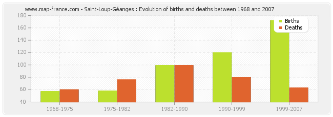 Saint-Loup-Géanges : Evolution of births and deaths between 1968 and 2007