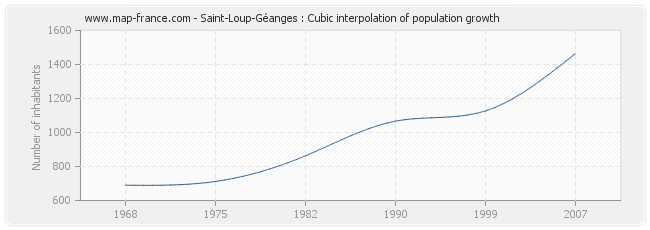 Saint-Loup-Géanges : Cubic interpolation of population growth