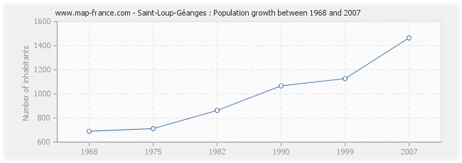 Population Saint-Loup-Géanges